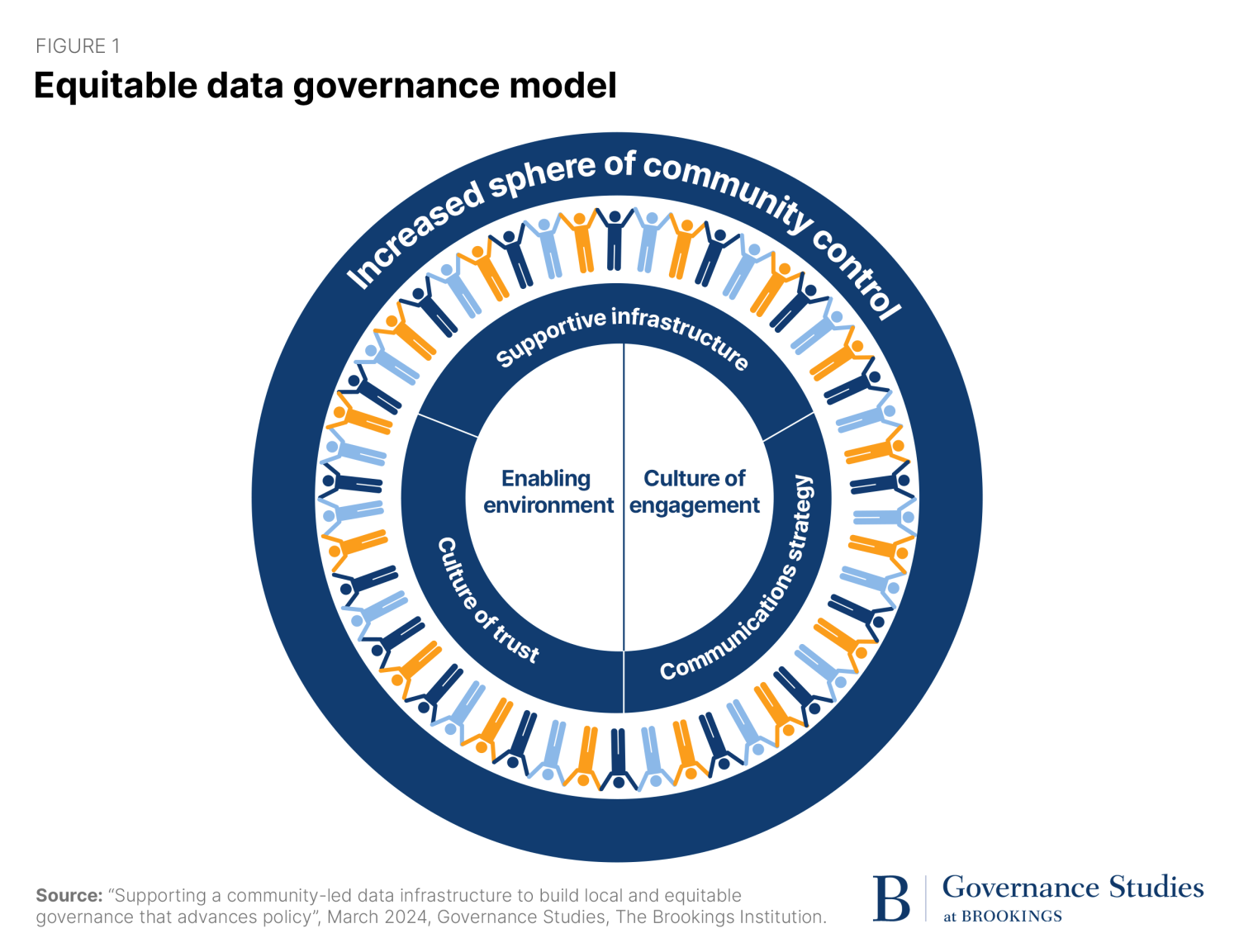 Equitable data governance model