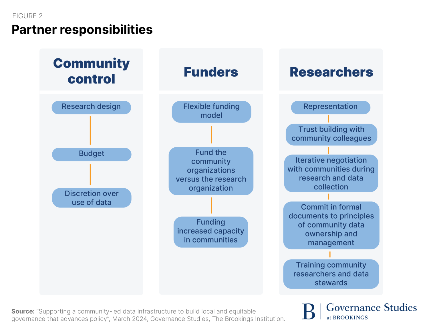 Partner responsibilities