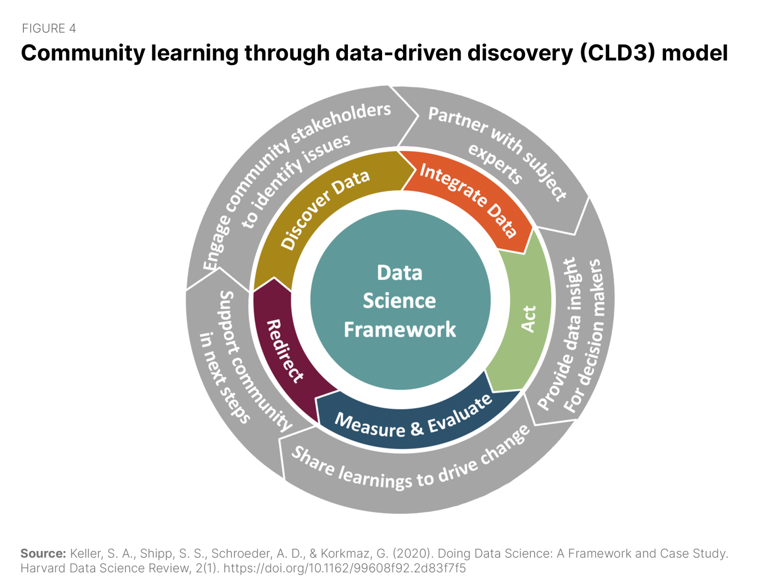 Community learning through data driven discovery (CLD3) model