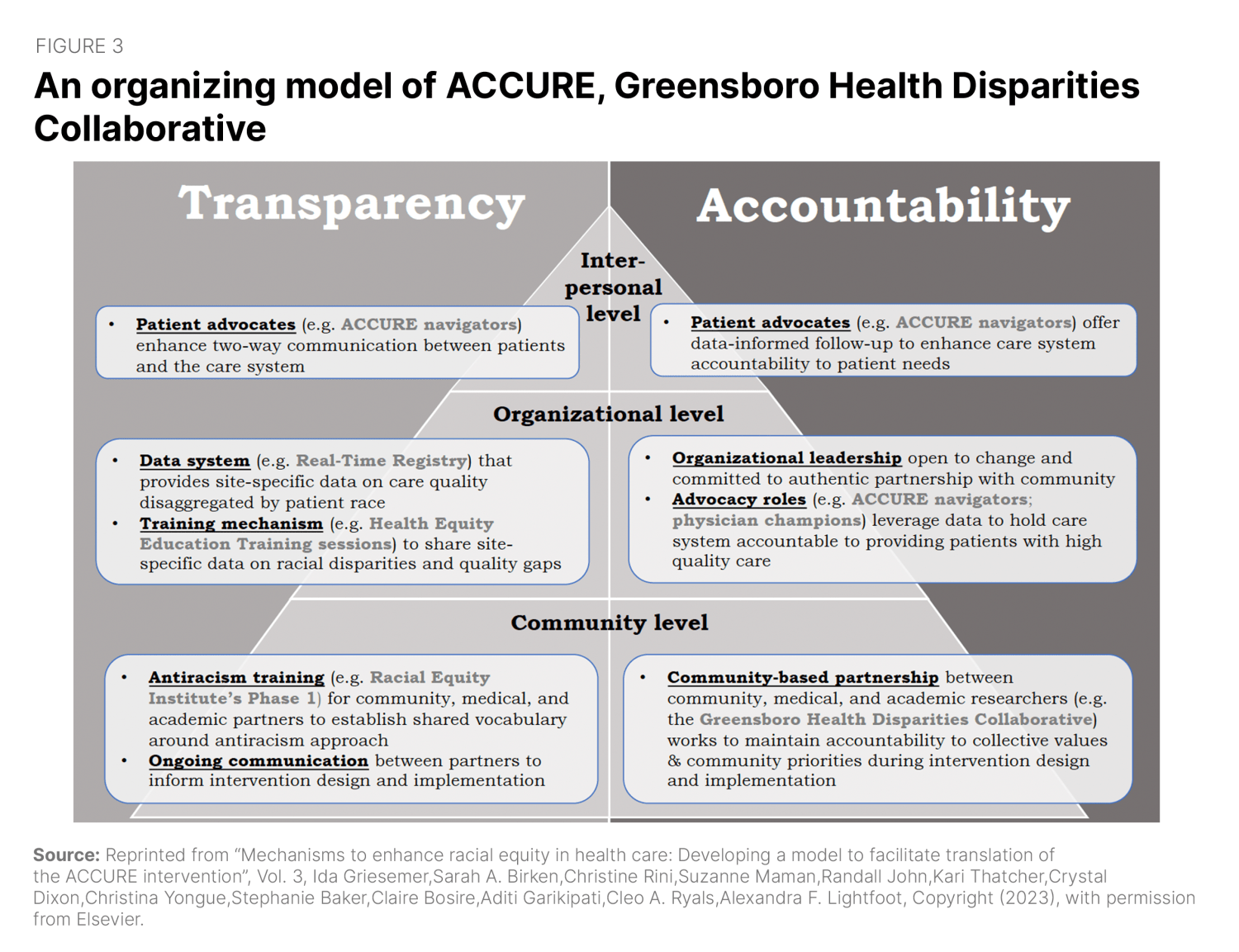 an organizing model of ACCURE, Greensboro Health Disparities Collaborative