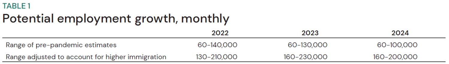 Table 1: Potential employment growth, monthly, with range adjusted to account for higher immigration