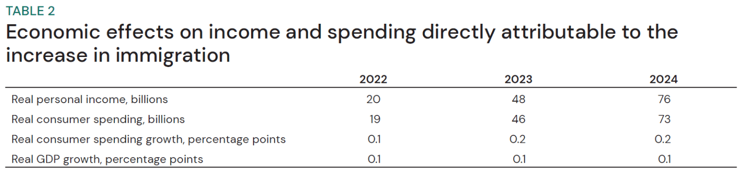 Table 2: Economic effects on income, GDP growth, and spending directly attributable to the increase in immigration