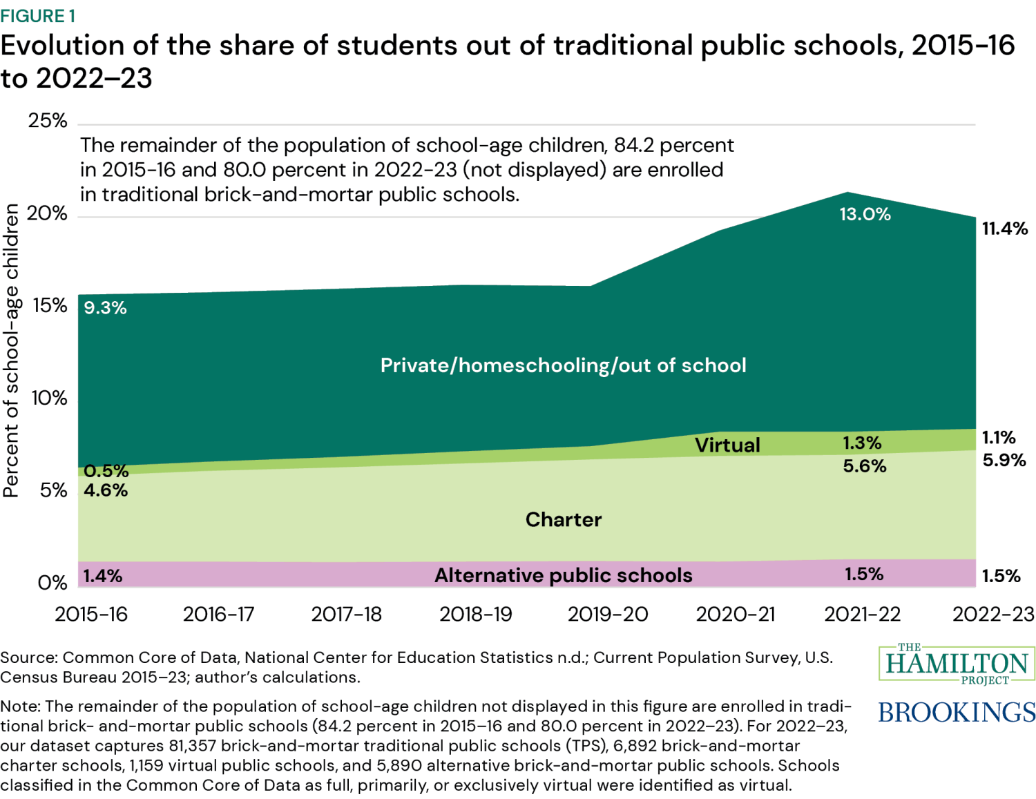 Figure 1: Evolution of the share of students out of traditional public schools, 2015-16 to 2022–23. The figure illustrates the changes in children who are in private school, homeschooling, or out of school; virtual schools; charter schools; and alternative public schools. Figure 1 combines estimates of school-age children from the Census Bureau with information from the Department of Education’s census of school enrollment, the Common Core of Data (CCD). The remainder are in traditional public schools.