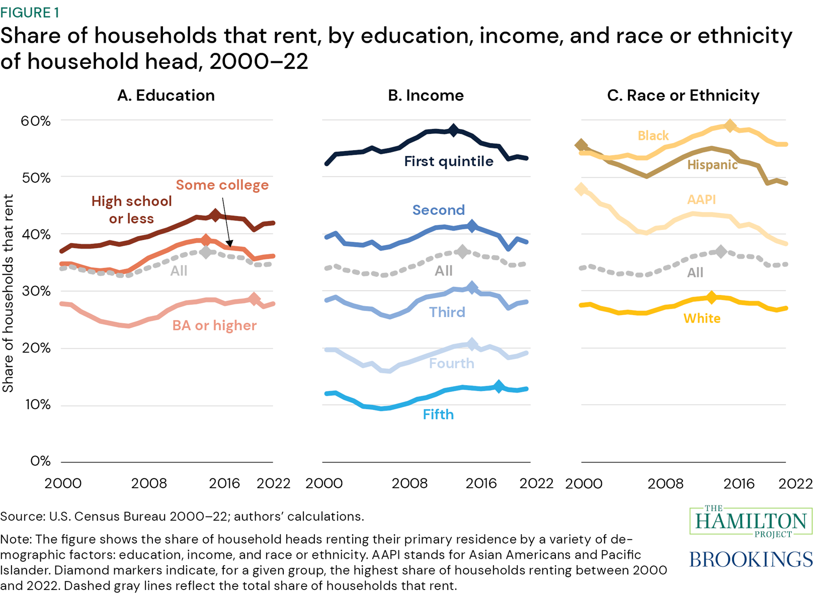 Figure 1: Share of households that rent, by education, income, and race or ethnicity of household head, 2000–22. Figure 1 shows the share of renting households from 2000 to 2022 by the household head’s education, income, and race or ethnicity. The share of households that rent and that are headed by someone who does not have a college degree (panel A), who has lower income (panel B), or who is Black (panel C) has consistently exceeded the overall share of renting households (Crump and Schuetz 2021). In 2022, 35 percent of all households were renters.