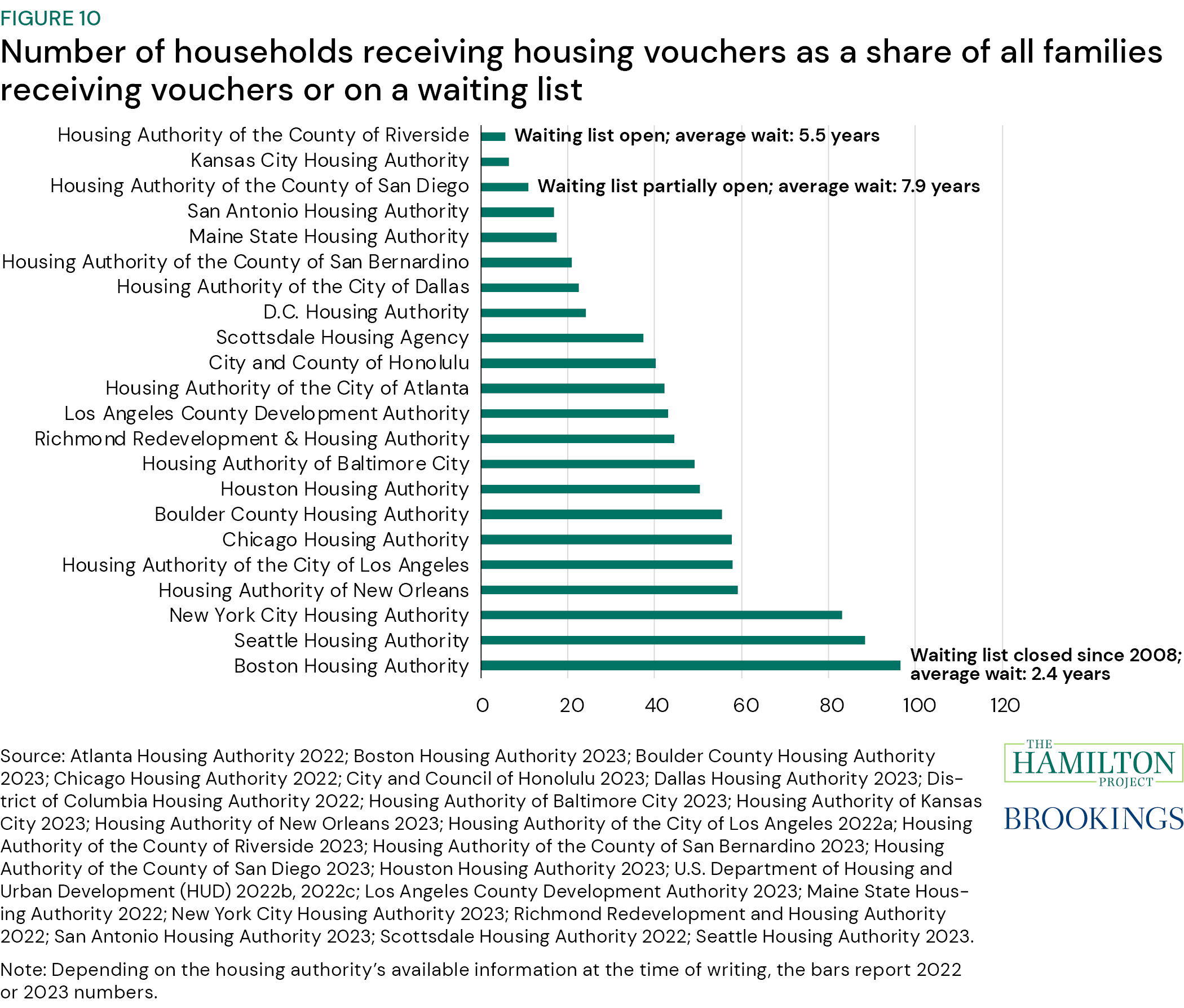 Figure 10: Number of households receiving housing vouchers as a share of all families receiving vouchers or on a waiting list. Figure 10 plots the ratio of households that have an approved housing voucher application to all those who have applied for a voucher (including both those who have received a voucher as well as those on a Section 8 waiting list) for select cities as a gauge for whether housing agencies can accommodate demand.