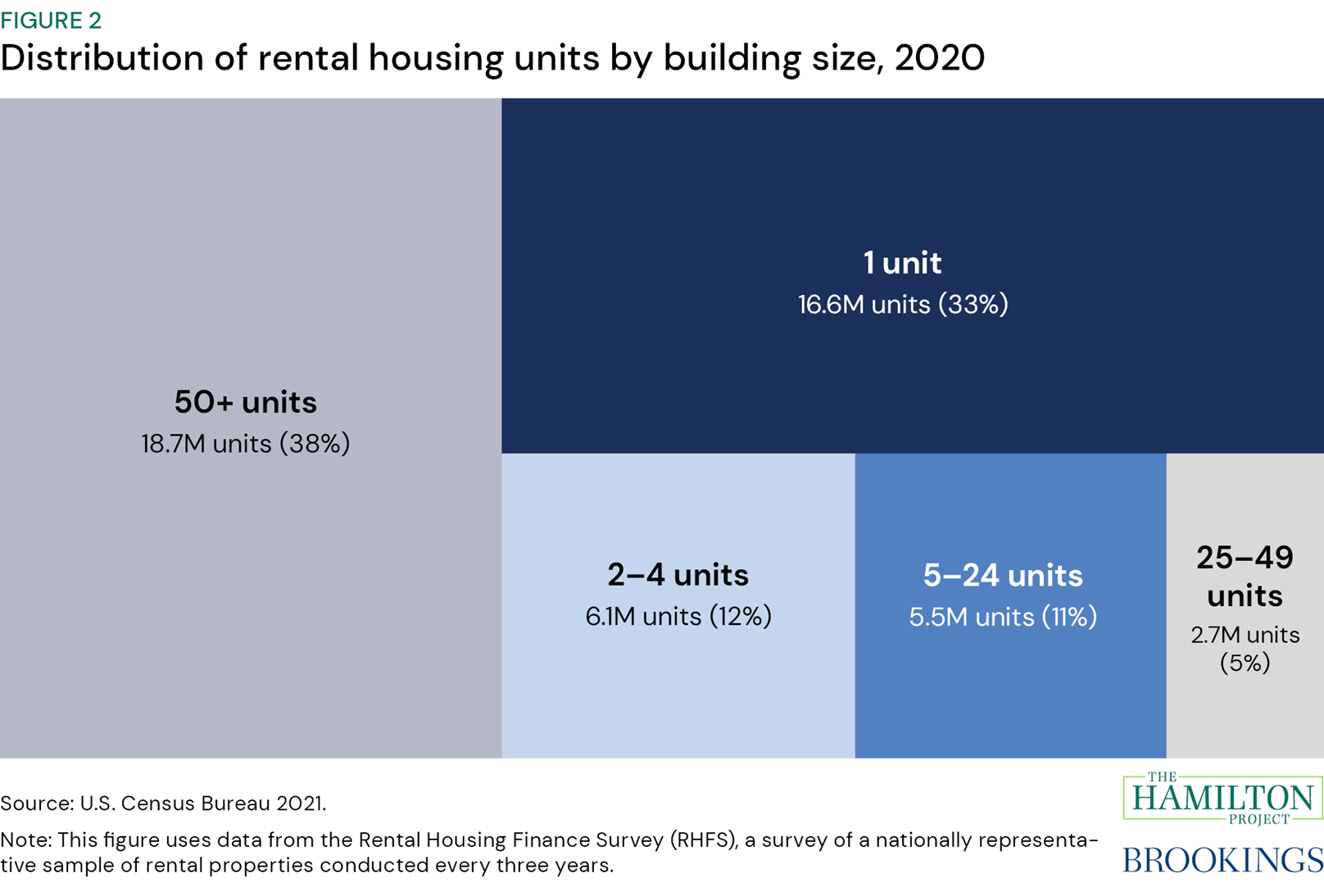 Figure 2: Distribution of rental housing units by building size, 2020. Figure 2 shows the distribution of rental units across the U.S. by building size in 2020 using the U.S. Census Bureau’s (2021) Rental Housing Finance Survey (RHFS). In 2020 there were somewhat fewer single-unit rental units (16.6 million) than rental units in buildings with more than 50 units (18.7 million); together those two categories represented 71 percent of rental properties.