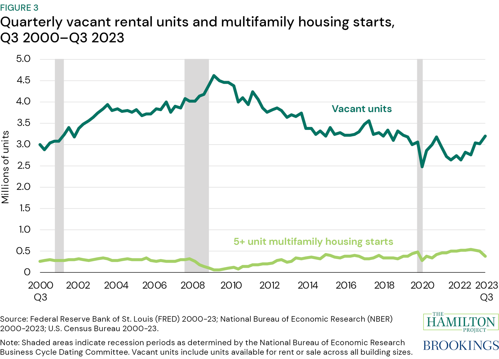 Figure 3: Quarterly vacant rental units and multifamily housing starts, Q3 2000–Q3 2023. Figure 3 shows both the number of multifamily housing starts (i.e., initiation of construction) for properties with five or more units and rental vacancies (i.e., the share of units available for rent without a tenant) from the third quarter of 2000 to the third quarter of 2023. As one might expect, these two indicators generally move in opposite directions: As the number of vacant rental units falls, the number of multifamily unit starts increases.