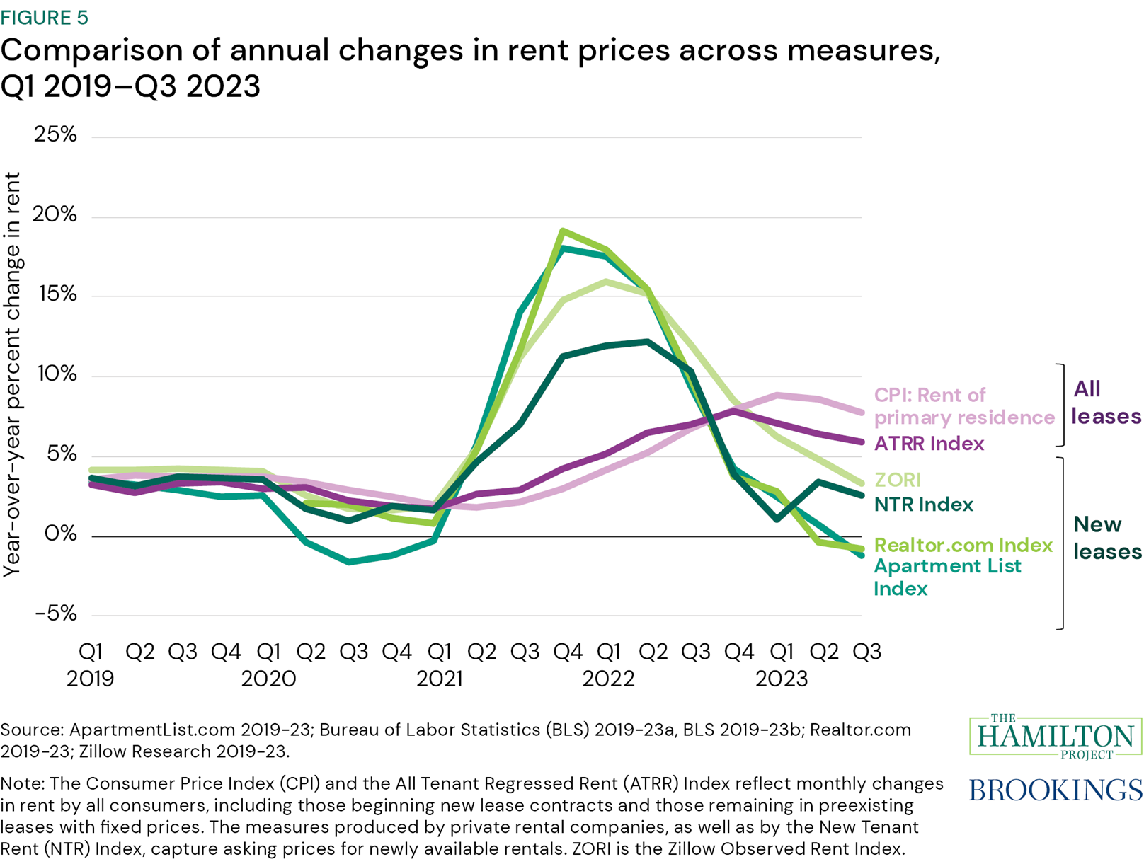 Figure 5: Comparison of annual changes in rent prices across measures, Q1 2019–Q3 2023. Figure 5 shows the year-over-year change in various measures of rents from the first quarter of 2019 to the third quarter of 2023. Measures of rents differ, primarily by whether they take into account all leases or only new leases, as well as by the types of housing units they incorporate (Adams et al. 2022; Weller and Correa 2023). Specifically, the Consumer Price Index (CPI) and the All Tenant Regressed Rent (ATRR) Index track rent growth facing both existing and new tenants. In contrast, the Zillow Observed Rent Index (ZORI), ApartmentList.com Index, Realtor.com Index, and the New Tenant Rent (NTR) Index all are repeat-rent indices that track rent growth that new tenants face (Adams et al. 2022). Notwithstanding these differences, all measures consistently show that inflation in the rental market slowed somewhat in 2020 and then rose substantially thereafter.