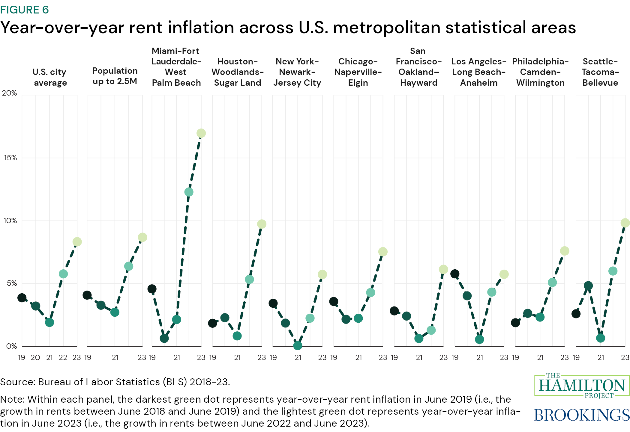 Figure 6: Year-over-year rent inflation across U.S. metropolitan statistical areas. This figure compares rent inflation by the following: U.S. city average; population up to 2.5M; Miami, Fort Lauderdale, West Palm Beach; Houston, Woodlands, Sugar Land; New York, Newark, Jersey City; Chicago, Naperville, Elgin; San Francisco, Oakland, Hayward; Los Angeles, Long Beach, Anaheim; Philadelphia, Camden, Wilmington; Seattle, Tacoma, Bellevue.