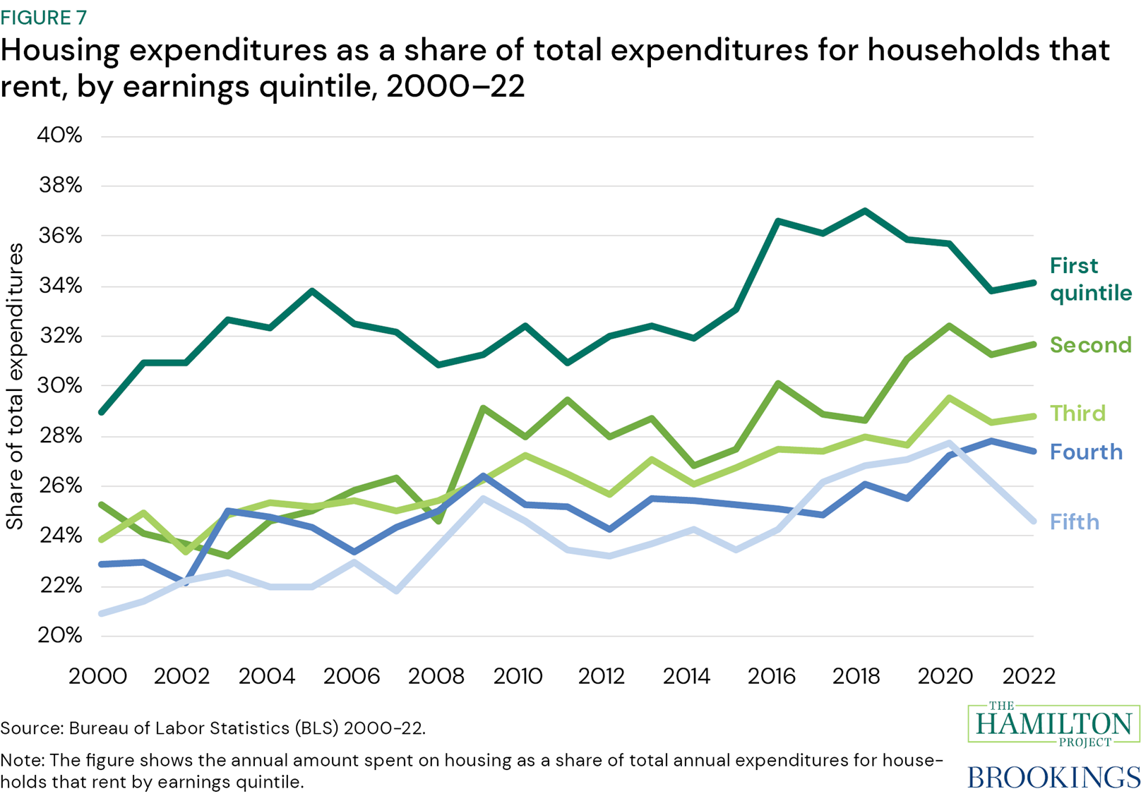 Figure 7: Housing expenditures as a share of total expenditures for households that rent, by earnings quintile, 2000–22. Figure 7 shows the share of total household expenditures spent on housing among renting households by earnings quintile over time. In broad strokes, over the past 20 years, renting households have allocated an increasing share of their expenditures on rent. The lowest fifth of earners (first quintile) consistently spend the highest share.