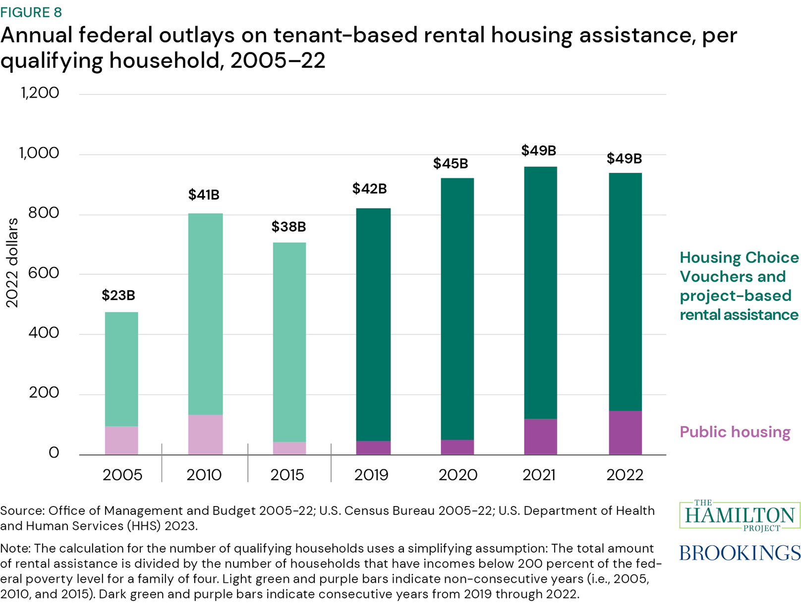Figure 8: Annual federal outlays on tenant-based rental housing assistance, per qualifying household, 2005–22. Figure 8 shows annual federal outlays for housing assistance per potentially eligible household (defined as a household with income below 200 percent of the poverty threshold for a family of four) between 2005 and 2022.