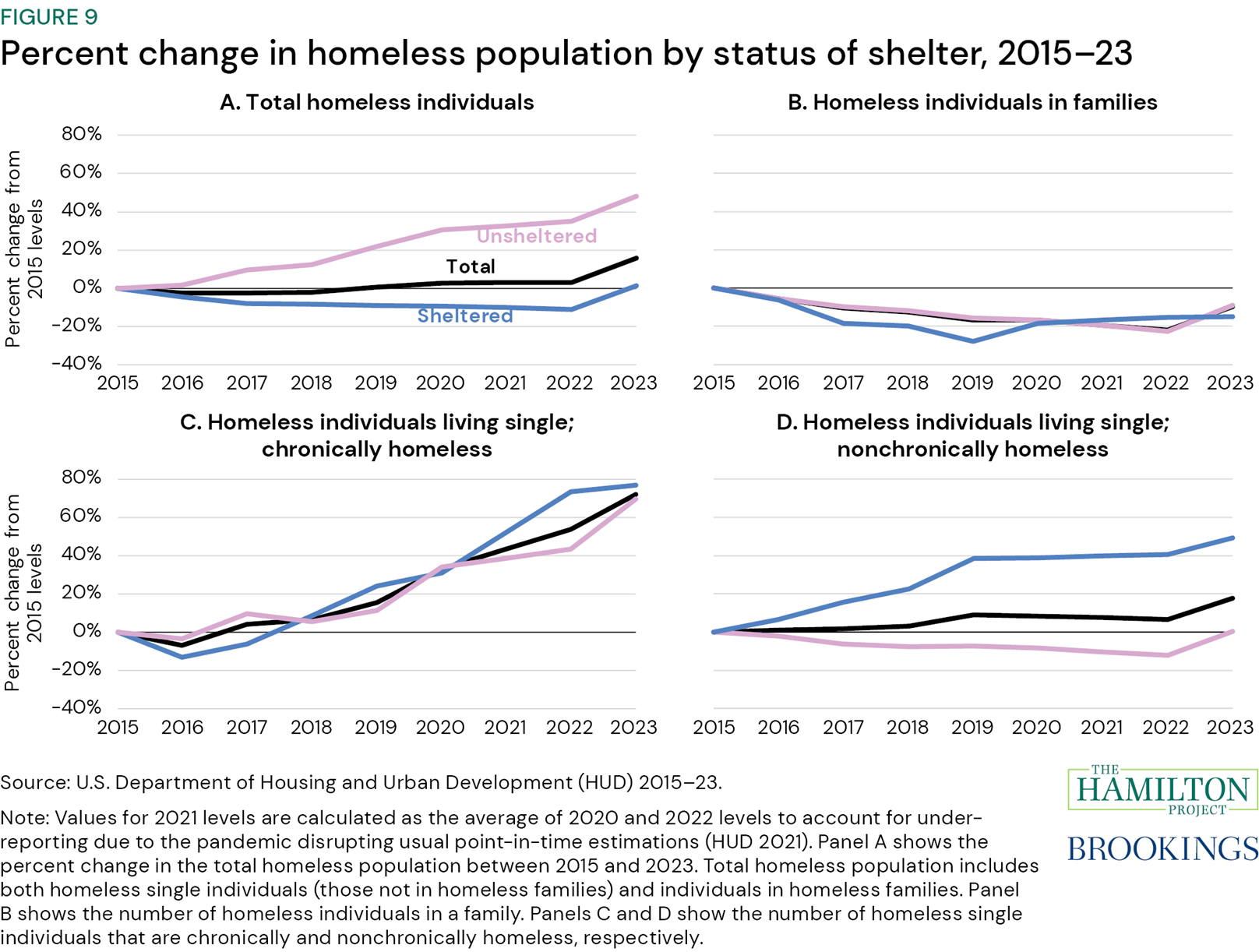 Figure 9: Percent change in homeless population by status of shelter, 2015–23. Figure 9 shows the percent change in the homeless population between 2015 and 2023 using point-intime estimates from HUD. These estimates capture the number of individuals experiencing homelessness on the single night of data collection, including both sheltered (i.e., those in an emergency shelter, transitional housing, or Safe Haven) and unsheltered individuals (HUD 2022a).