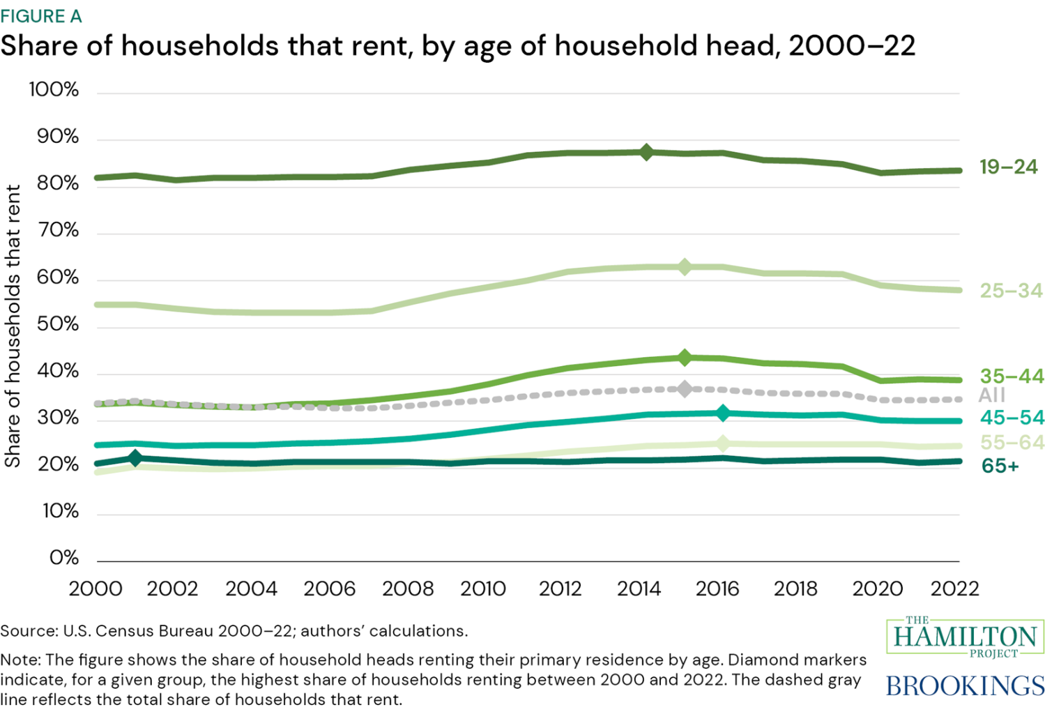 Figure A: Share of households that rent, by age of household head, 2000–22. Note: The figure shows the share of household heads renting their primary residence by age. In the U.S., approximately one-third of households rent, but the share varies considerably by age of the head of household, ranging from 21 percent of households headed by someone 65 and older to 58 percent of households headed by someone ages 25 to 34.