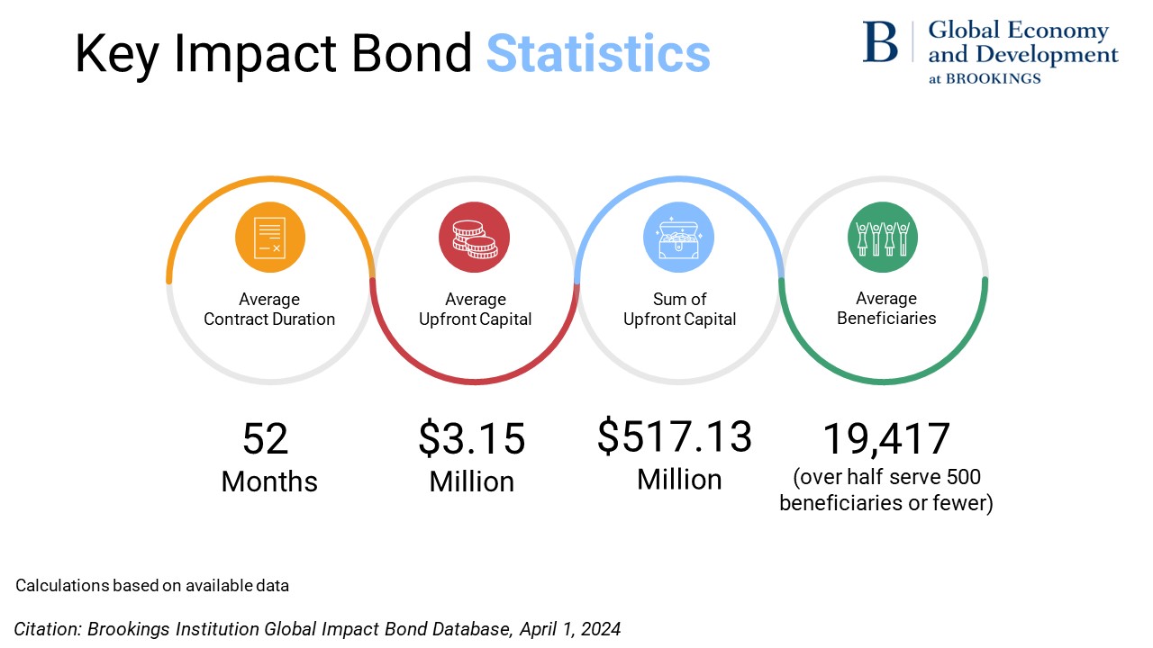 32 impact bonds in low- and middle-income countries