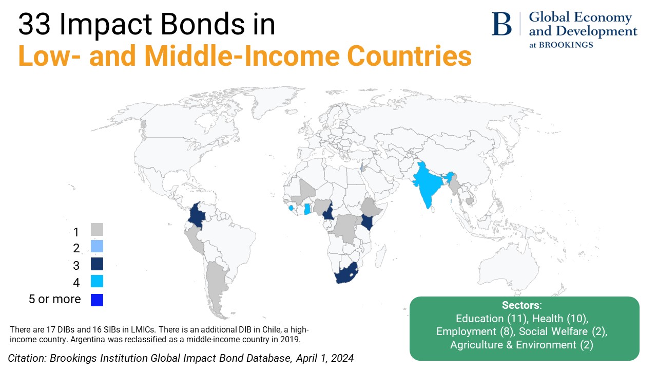 32 impact bonds in low- and middle-income countries