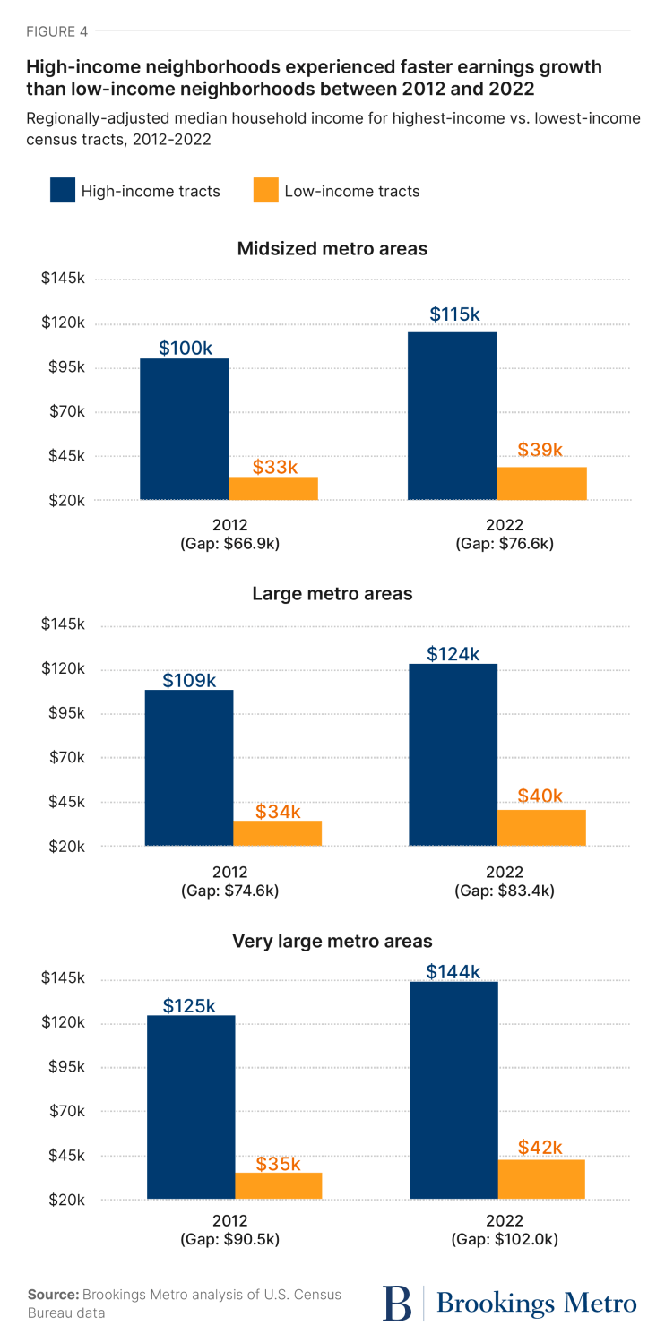 Figure 4. high-income and low-income neighborhoods