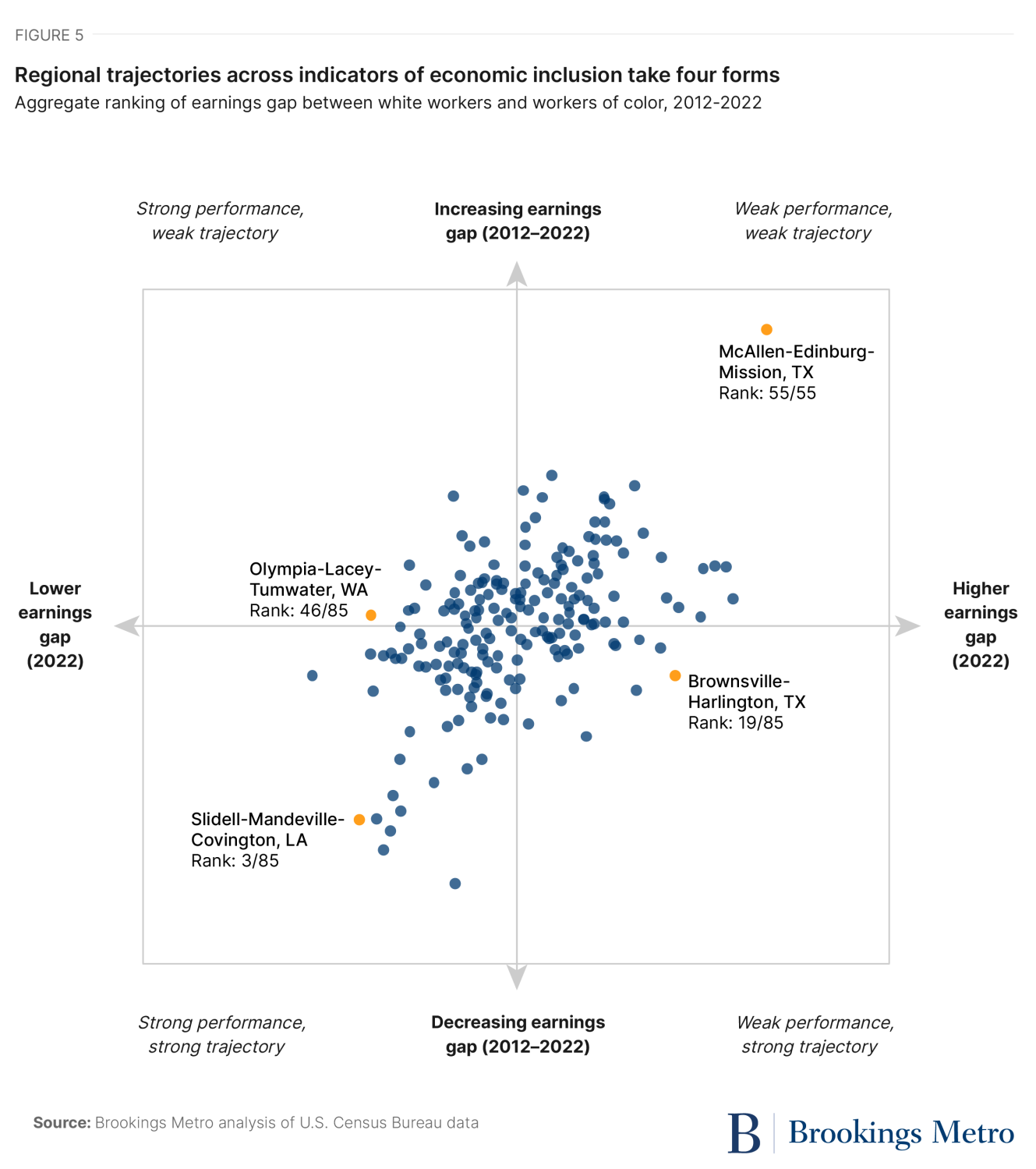 Figure 5. Regional trajectories