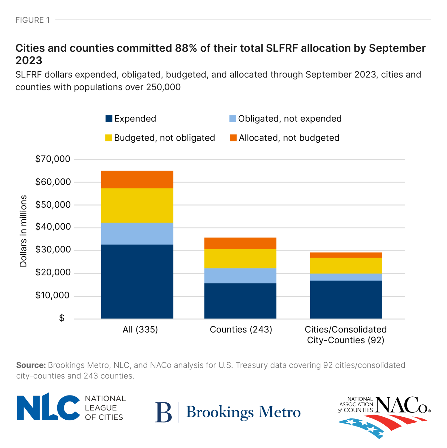 Figure 1: Cities and counties committed 88% of their total SLFRF allocation by September 2023