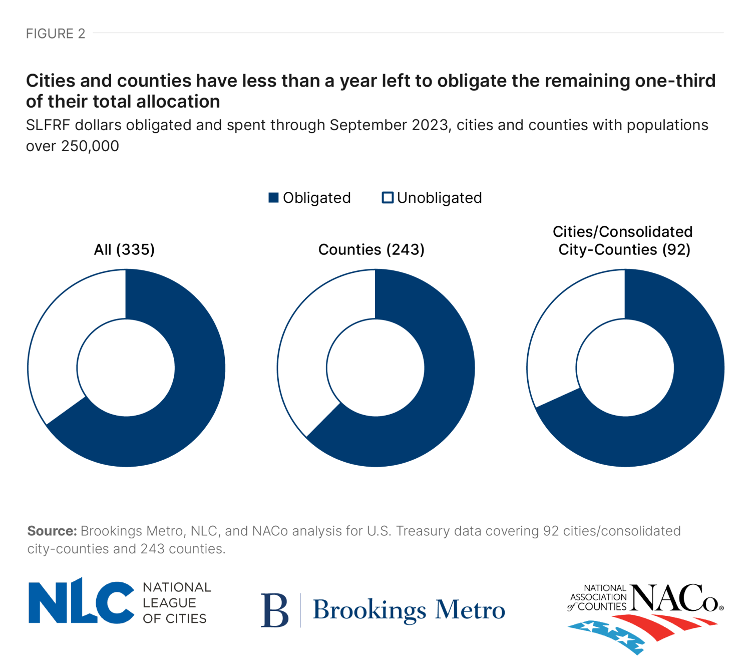 Figure 2: Cities and counties have less than a year left to obligate the remaining one-third of their total allocation