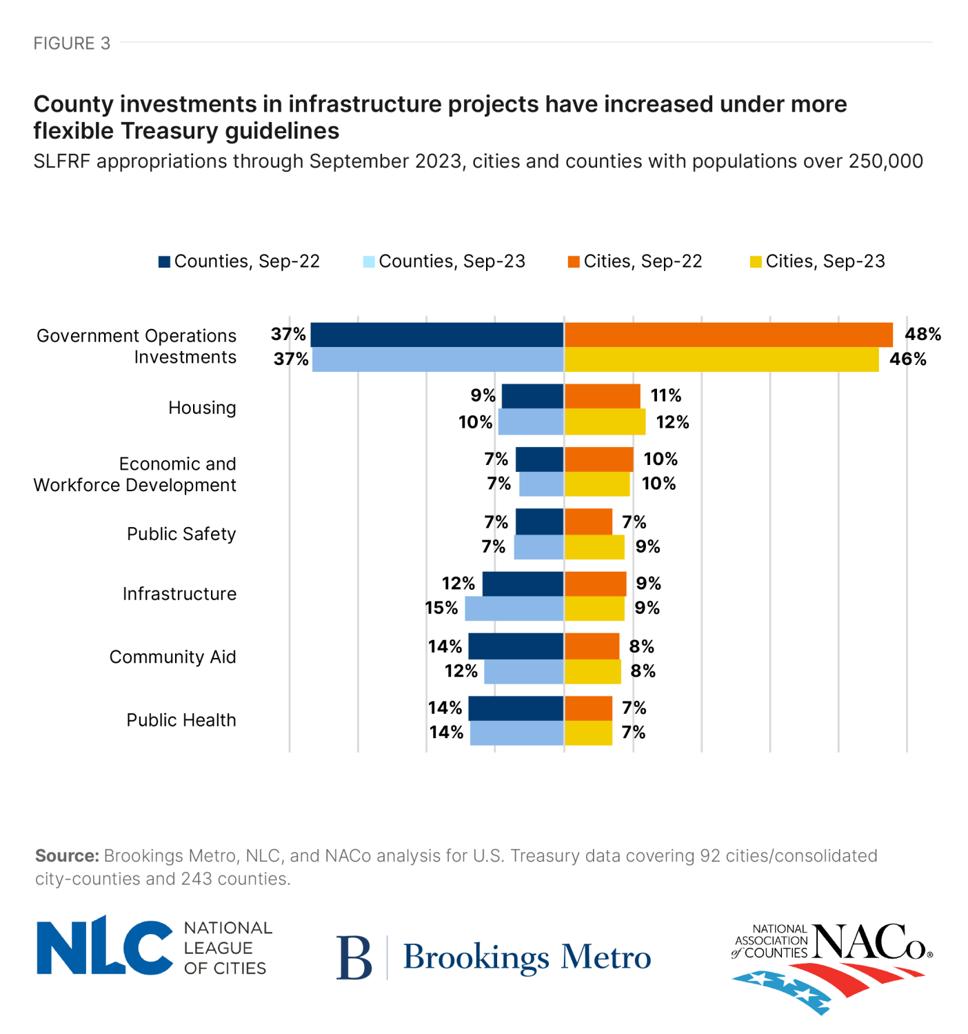 Figure 3: County investments in infrastructure projects have increased under more flexible Treasury guidelines