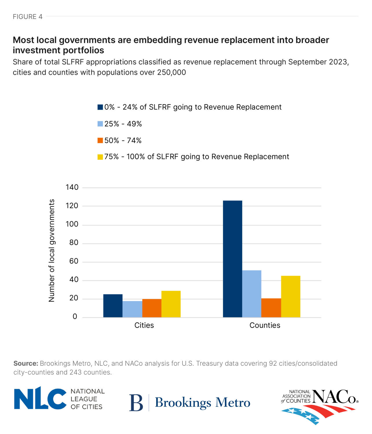 Figure 4: Most local governments are embedding revenue replacement into broader investment portfolios