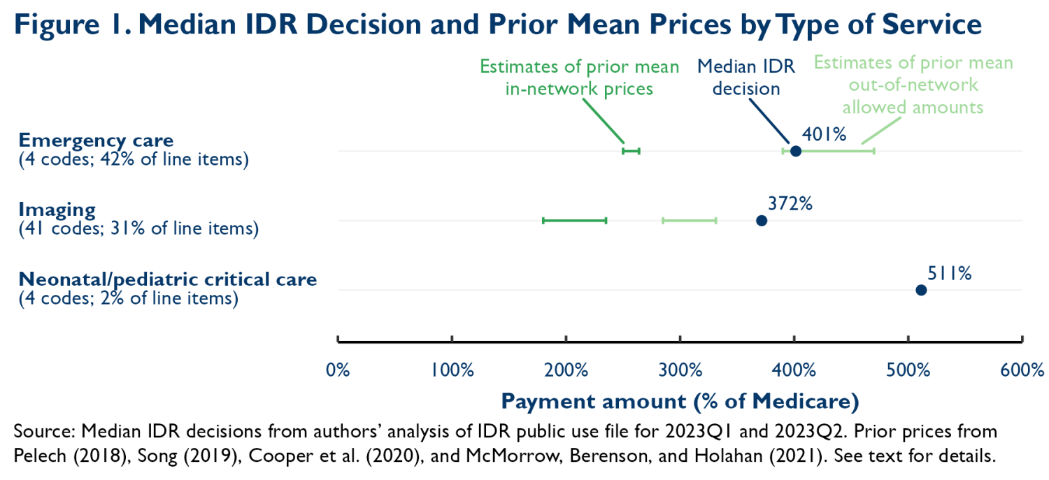 Figure 1. Median IDR Decision and Prior Mean Prices by Type of Service