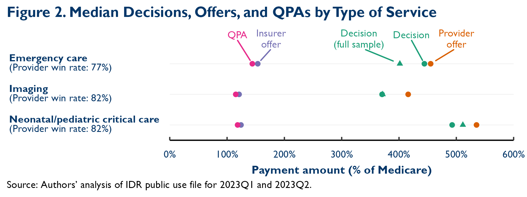 Brookings Institution showing median decisions, offers, and QPAs by type of service