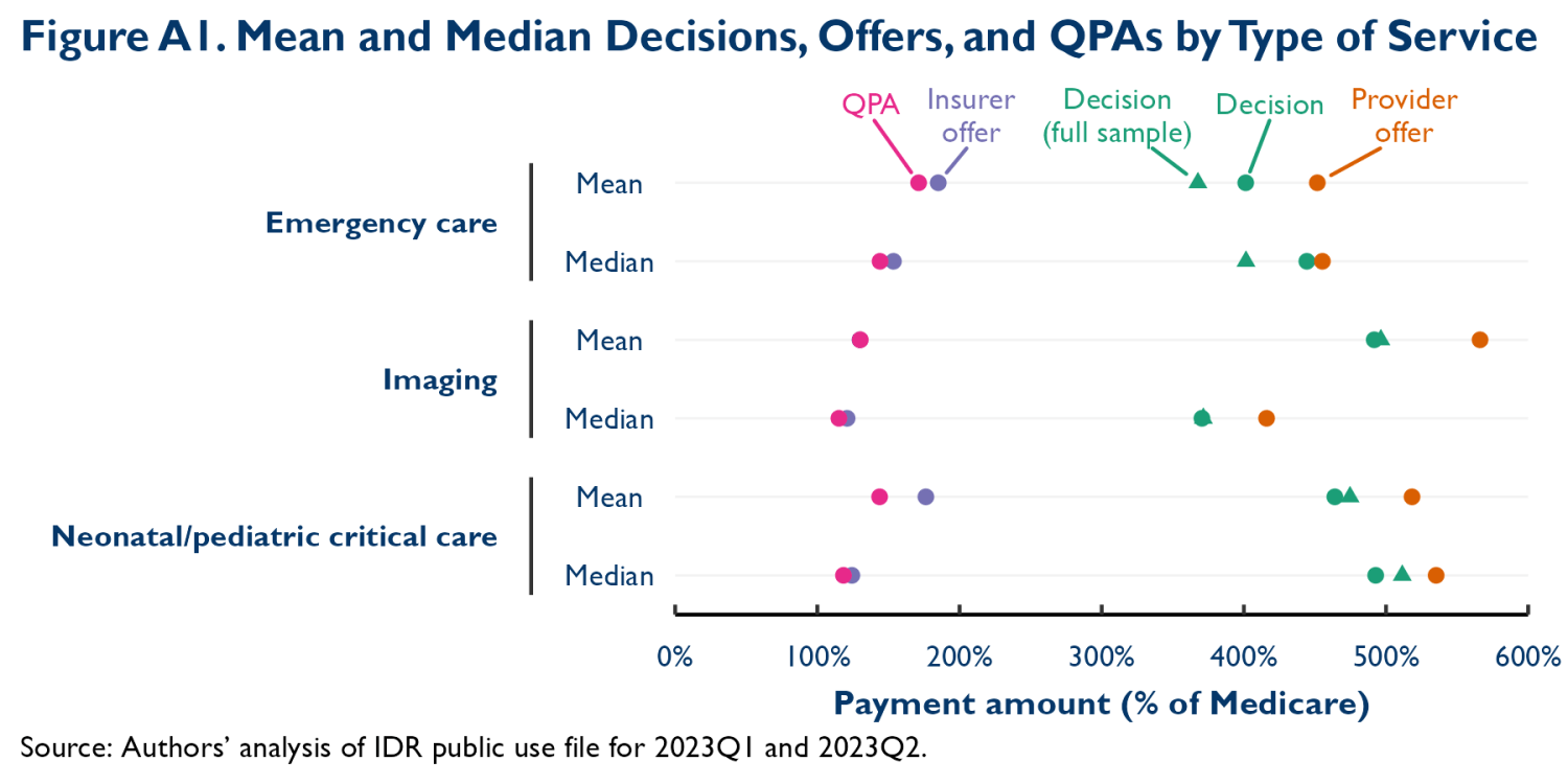 Figure A1. Mean and Median Decisions, Offers, and QPAs by Type of Service