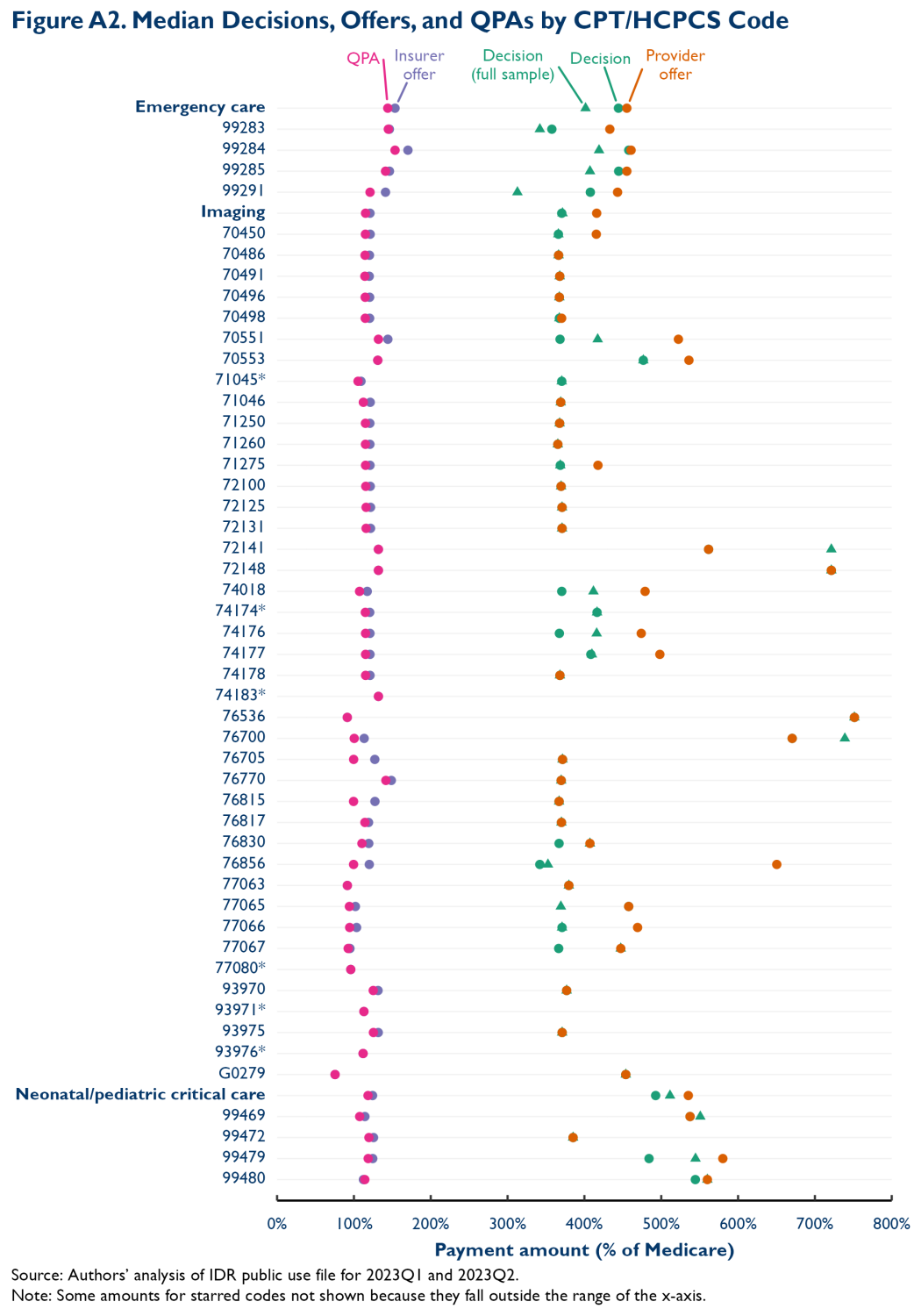 Figure A2. Median Decision, Offers, and QPAs by CPT/HCPCS Code