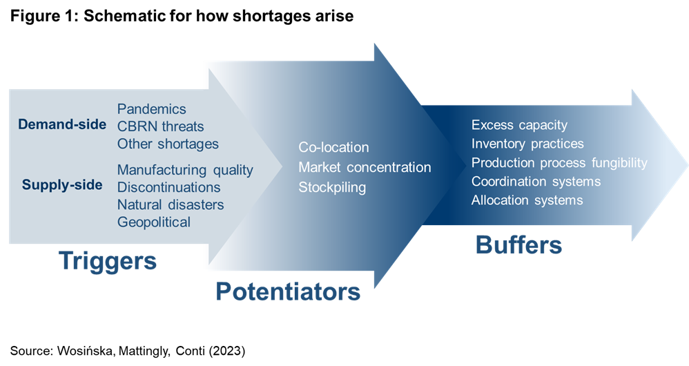 Figure 1: Schematic for how shortages arise