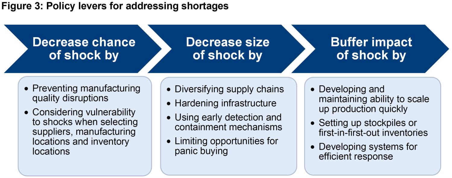 Figure 3. Policy levers for addressing shortages