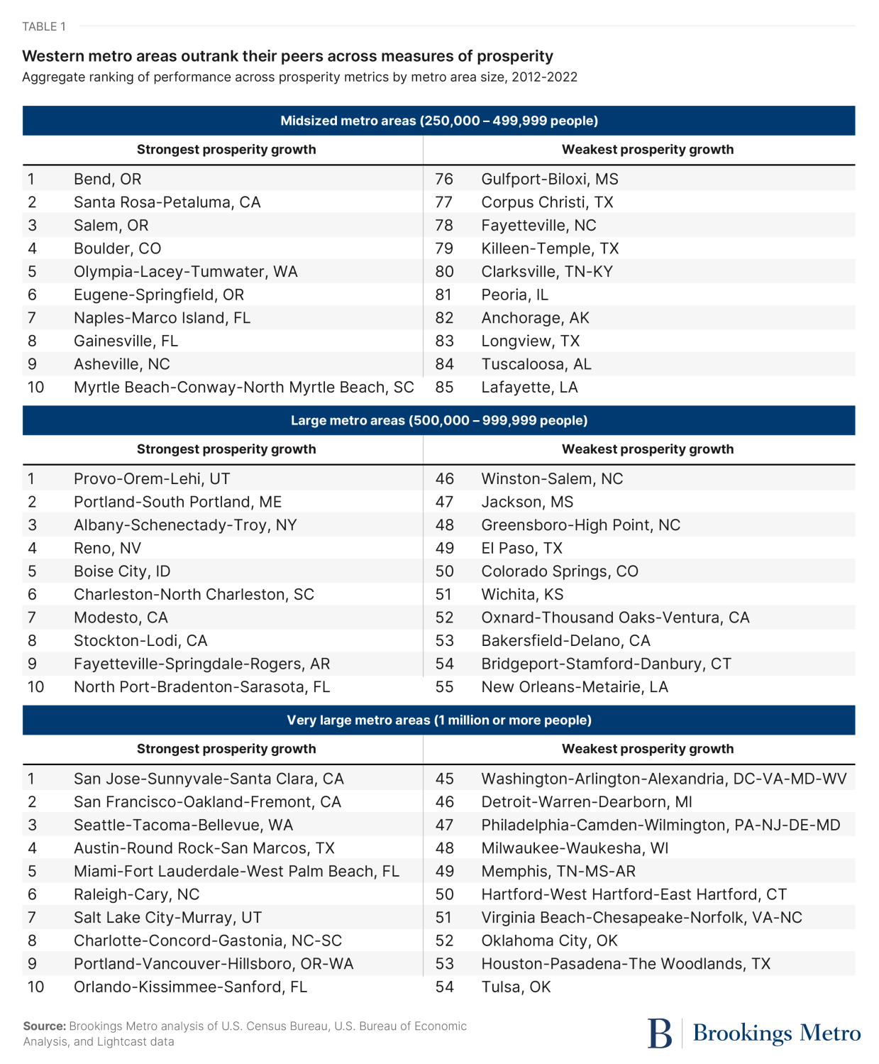 Table 1. Western metro areas