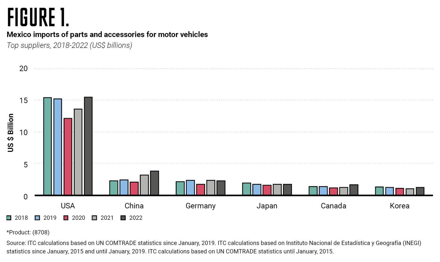 Mexico imports of parts and accessories for motor vehicles