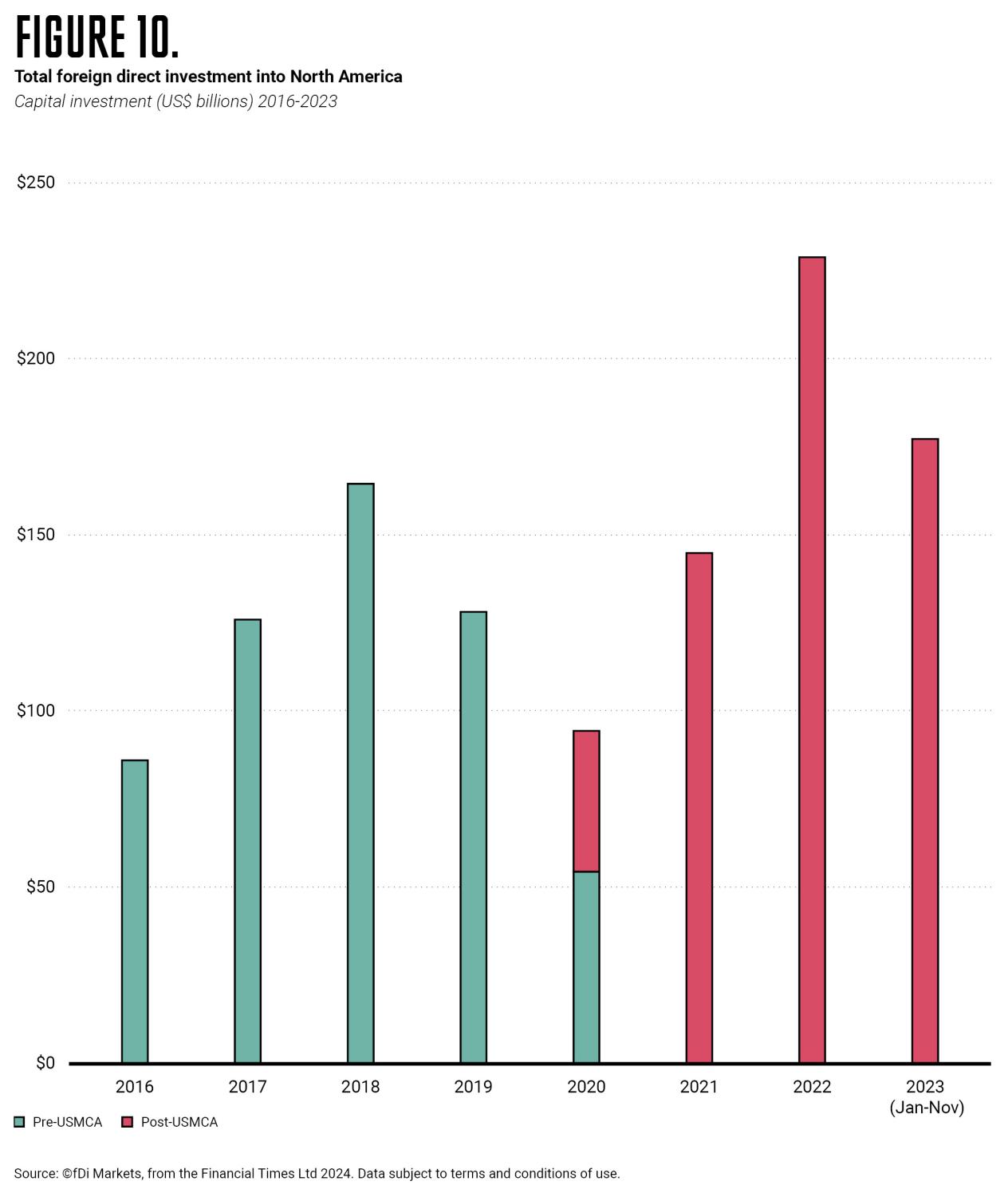 Total foreign direct investment into North America