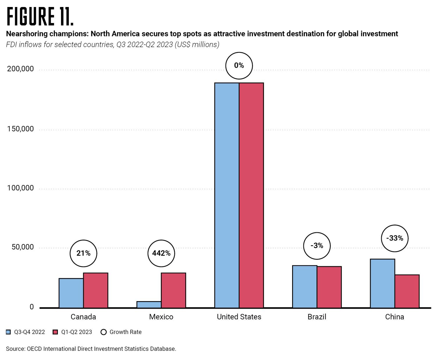 Nearshoring champions: North America secures top spots as attractive investment destination for global investment