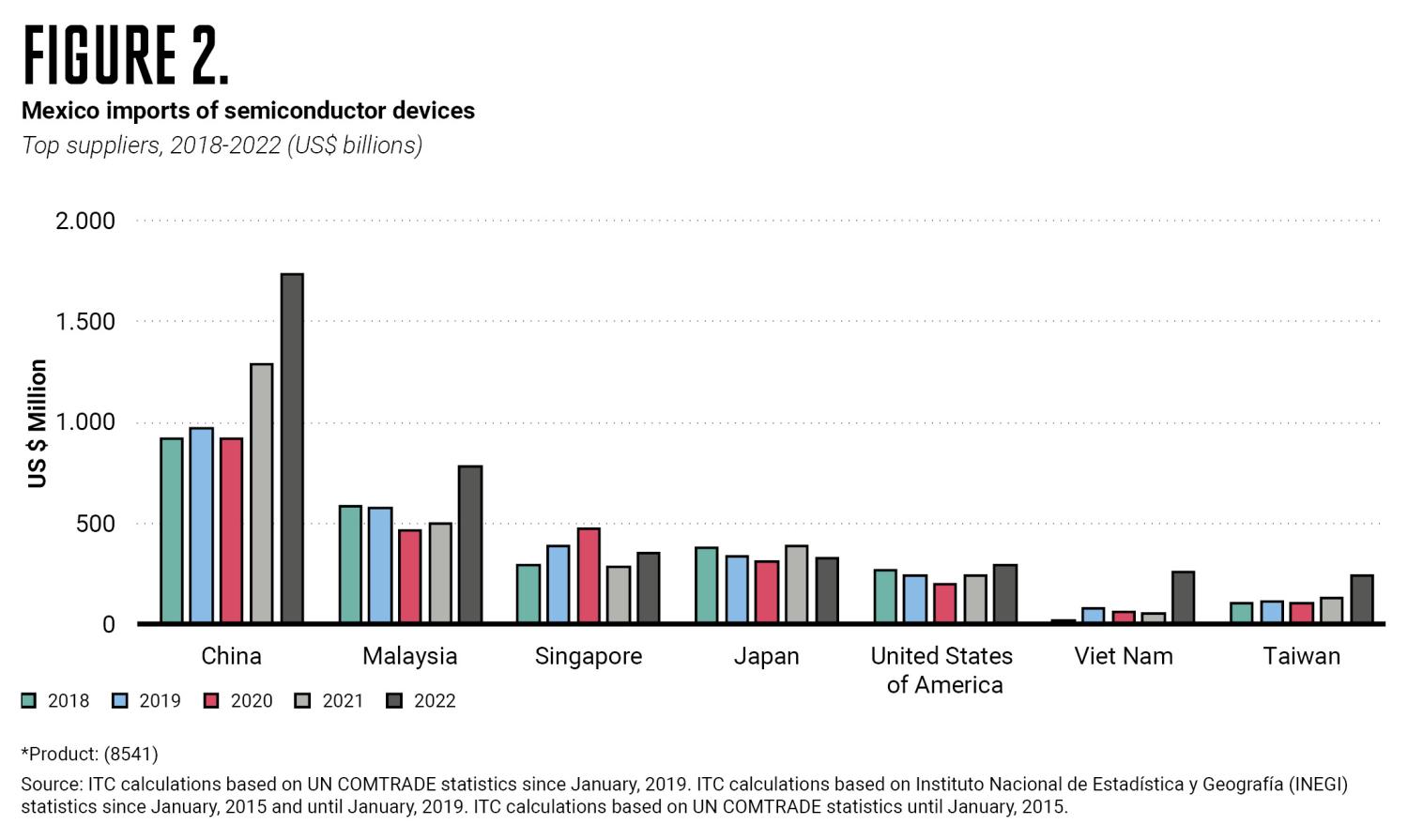 Mexico imports of semiconductor devices