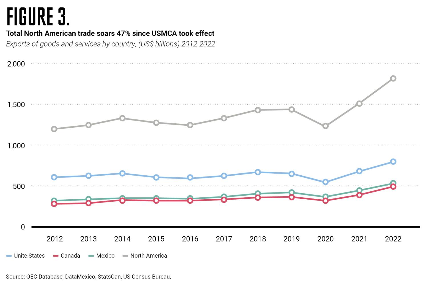 Total North American trade soars 47% since USMCA took effect