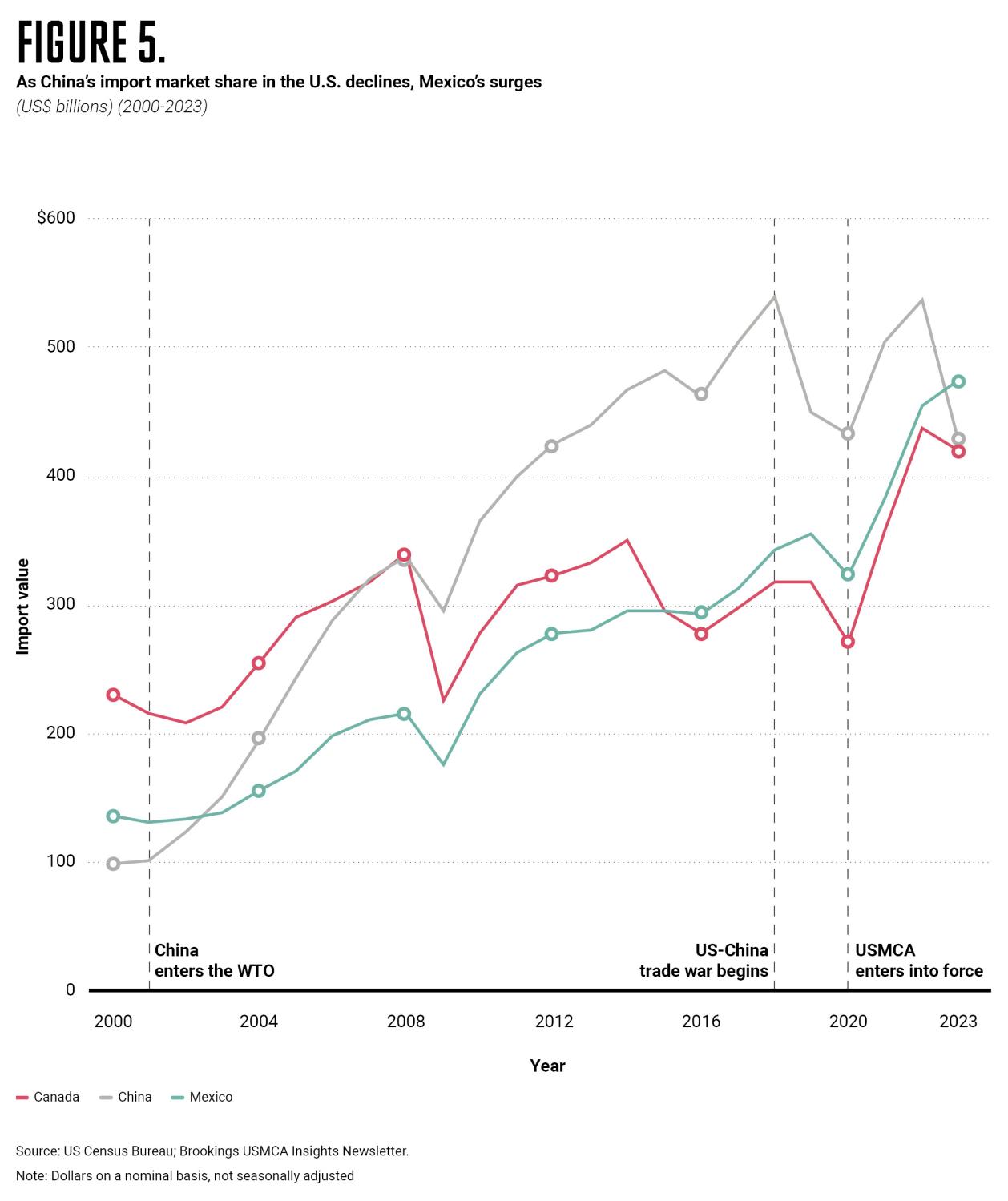 As China's import market share in the U.S. declines, Mexico's surges