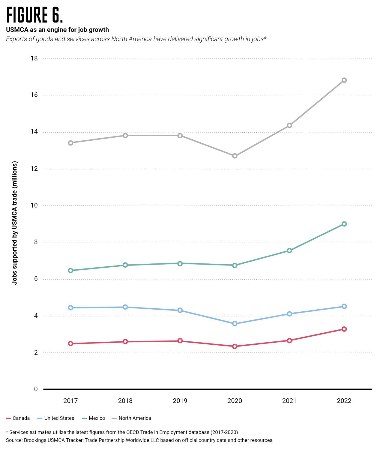 USMCA as an engine for job growth