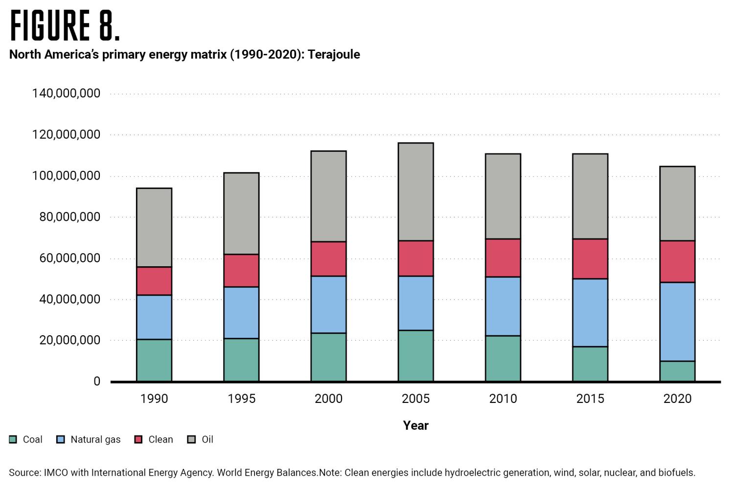 North America's primary energy matric (1990-2020): Terajoule