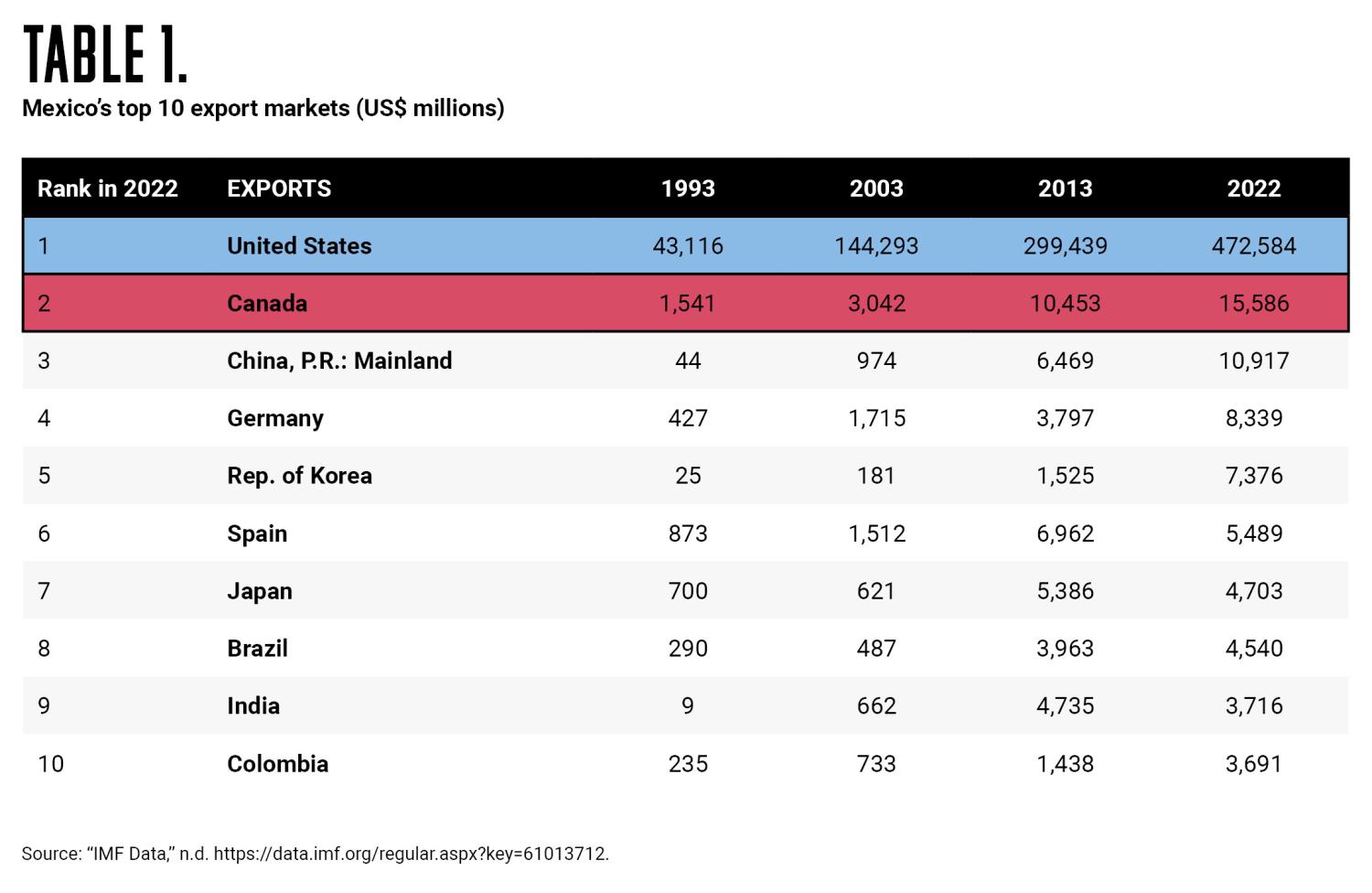 Mexico's top 10 export markets