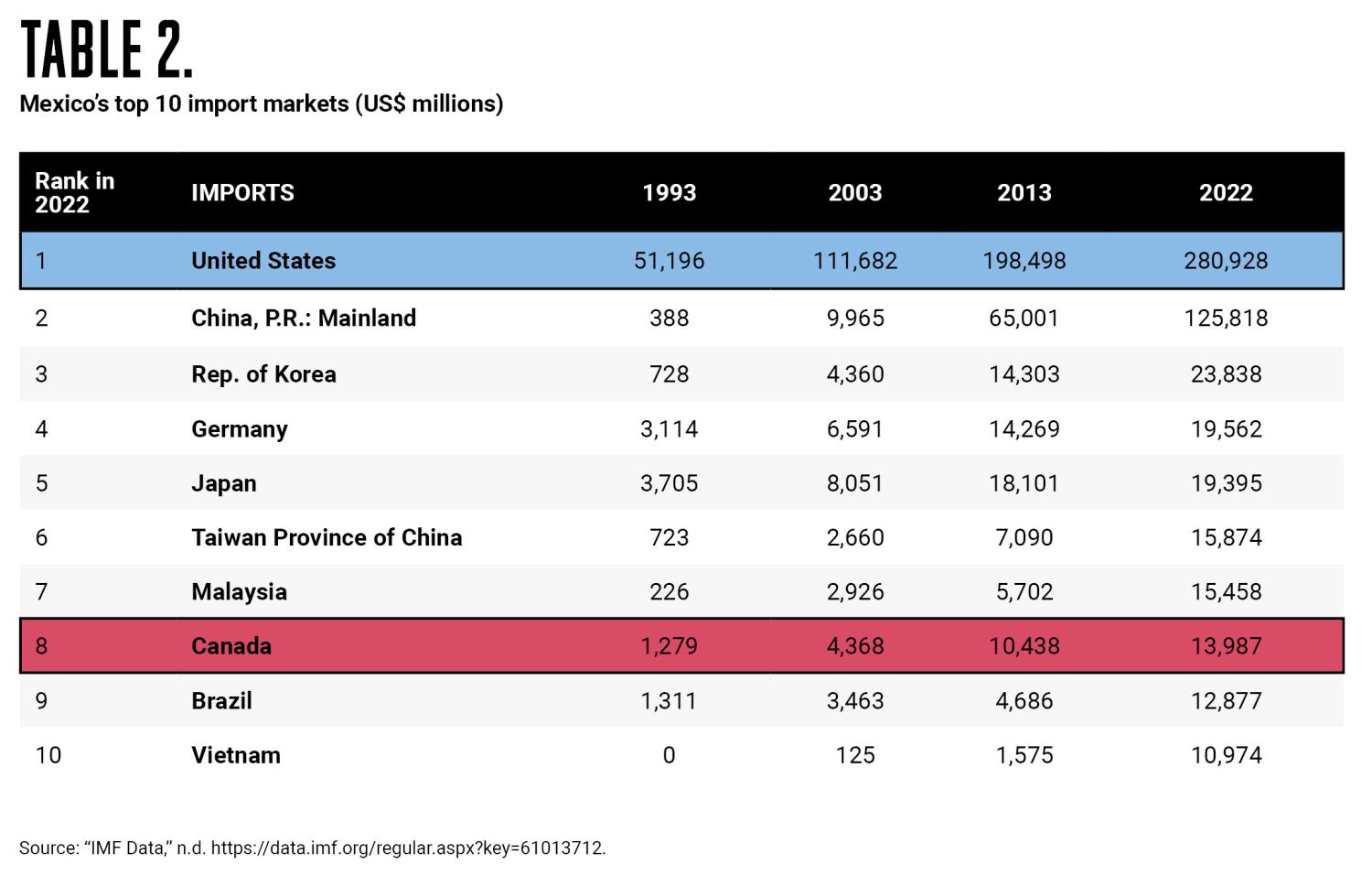 Mexico's top 10 import markets