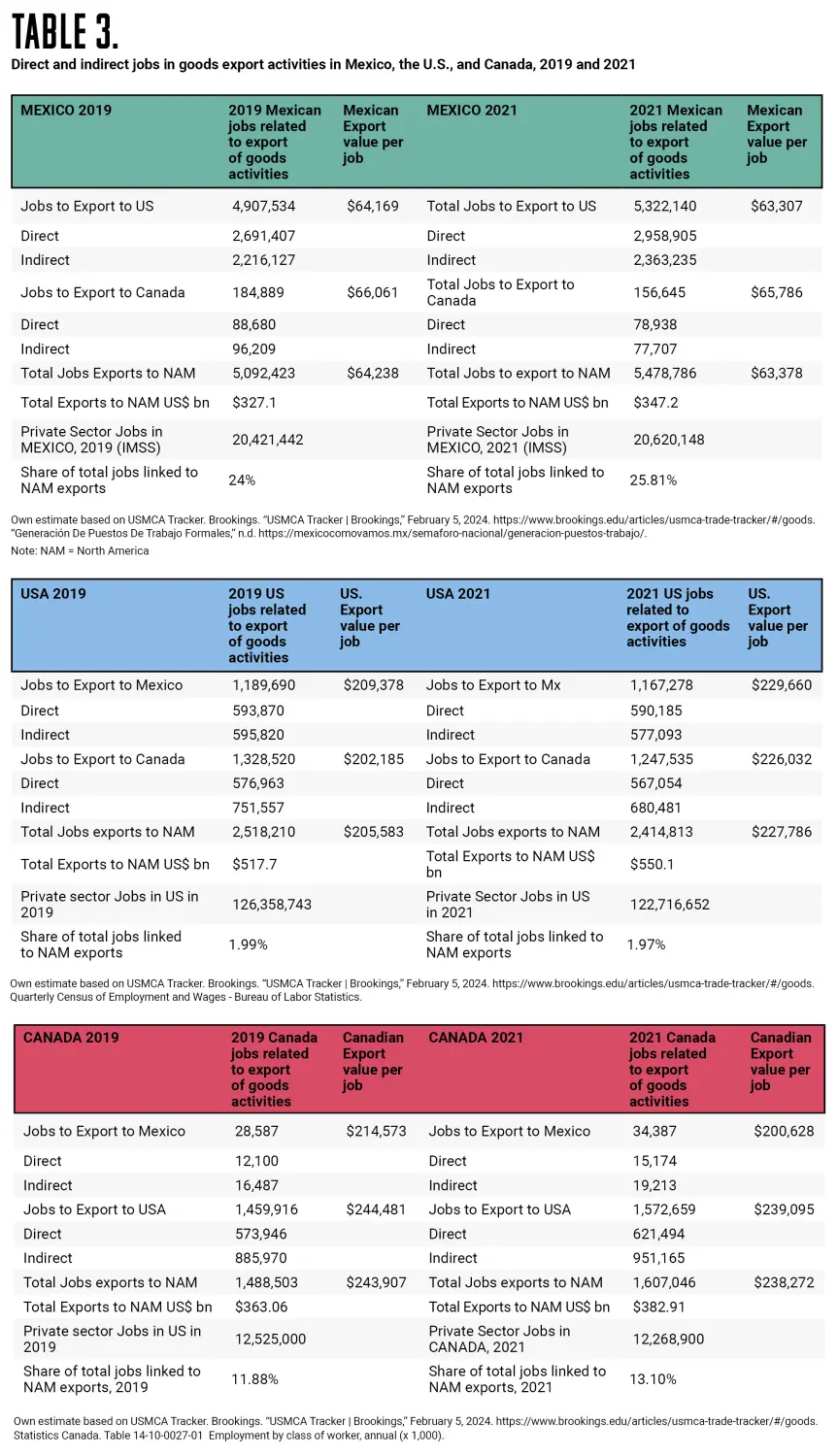 Direct and indirect jobs in goods export activities in Mexico, the U.S., and Canada, 2019 and 2021