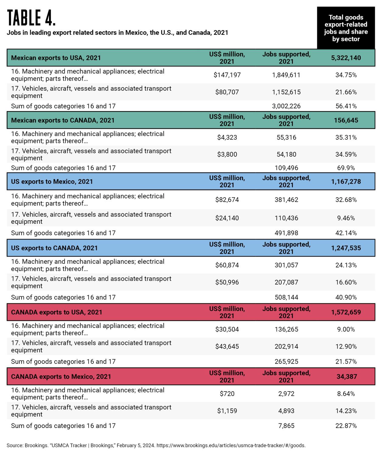 Jobs in leading export-related sectors in Mexico