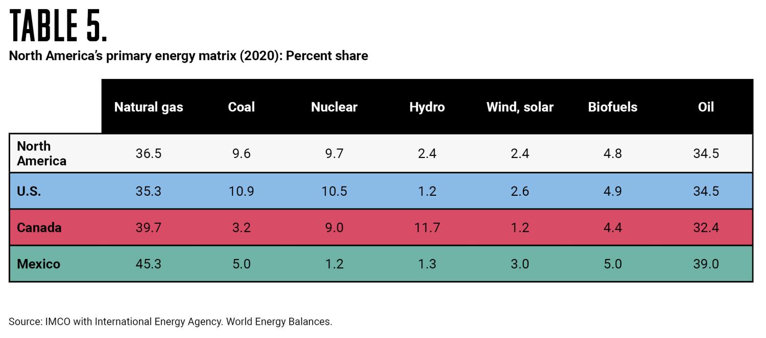 North America's primary energy matrix (2020): Percent share