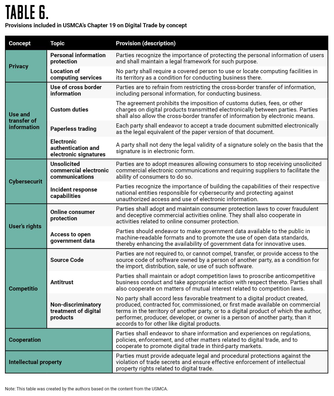 Provisions included in USMCA's Chapter 19 on Digital Trade by concept