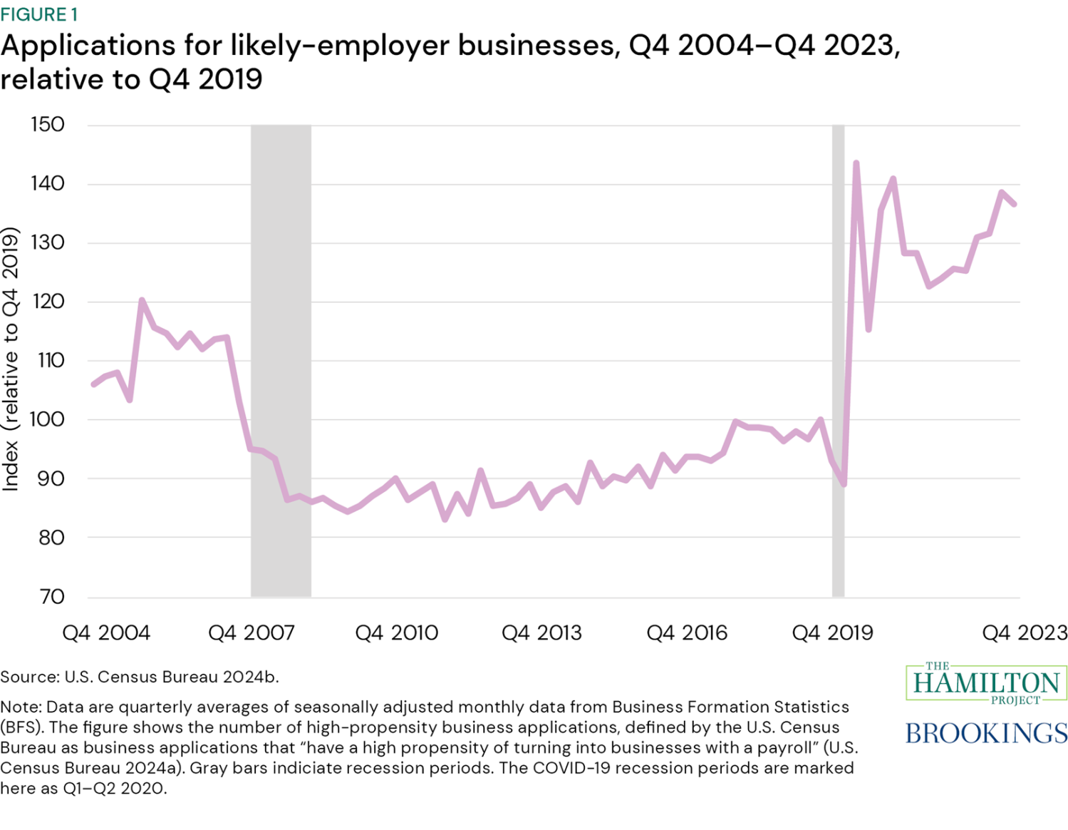 Figure 1: Applications for likely-employer businesses, Q4 2004-Q4 2023, relative to Q4 2019. Figure 1 shows, relative to the fourth quarter of 2019, the change in “high-propensity” business applications, which are applications of the type that have historically resulted in businesses with employees.