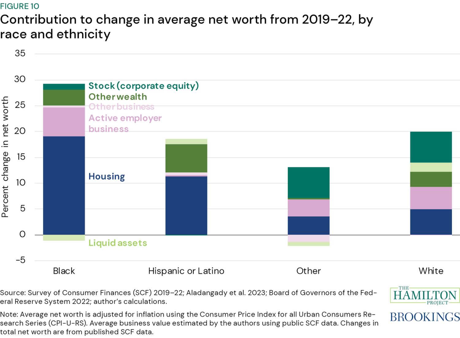 Figure 10: Contribution to change in average net worth from 2019-22, by race and ethnicity. Figure 10 investigates how increased levels of business ownership contributed to changes in overall net worth in this period.