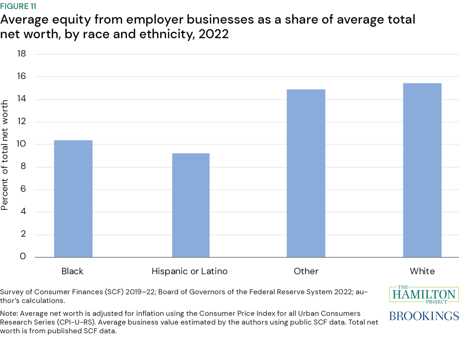 Figure 11: Average equity from employer businesses as a share of average total net worth, by race and ethnicity, 2022. Figure 11 shows average equity in employer businesses as a share of average total net worth, by race and ethnicity.