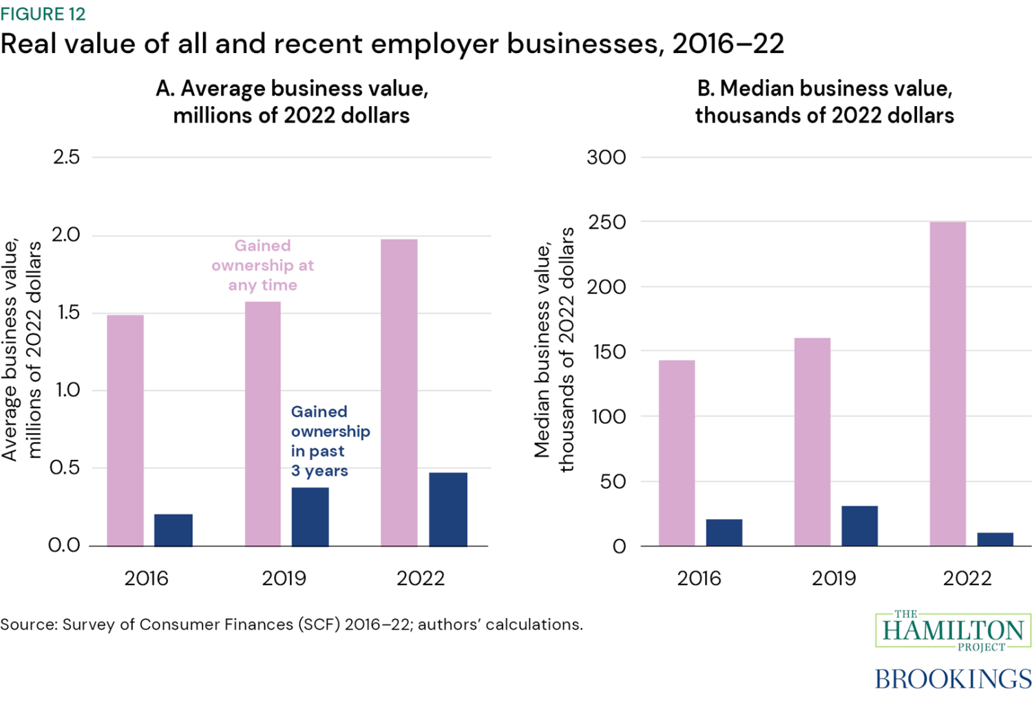 Figure 12: Real value of all and recent employer businesses, 2016-22. Figure 12 compares the average and median value of all businesses with those for which ownership was gained in the past three years prior to a given survey.